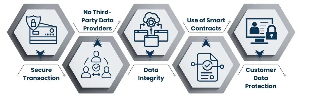 Marketing Information Management System - Data Security with Blockchain Technology